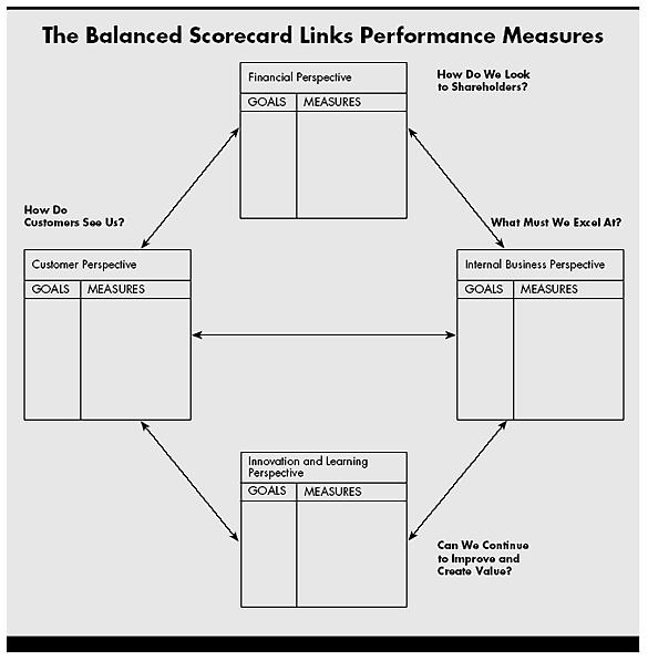 The Balanced Scorecard—Measures that Drive Performance